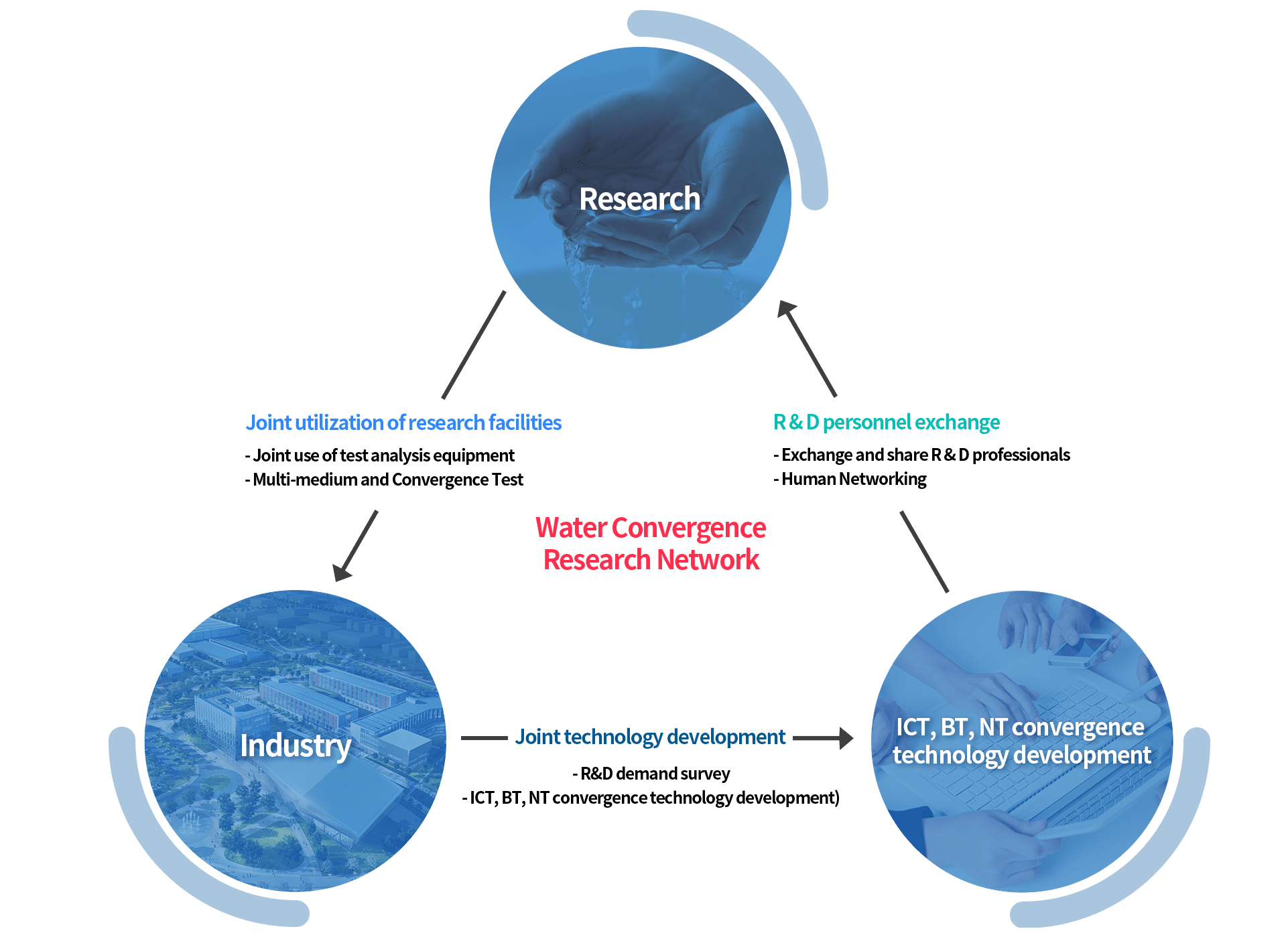 Water Convergence Research Network